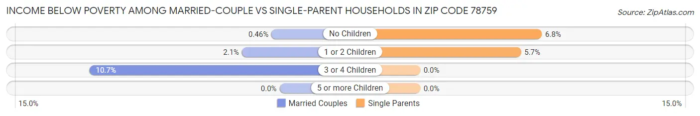 Income Below Poverty Among Married-Couple vs Single-Parent Households in Zip Code 78759