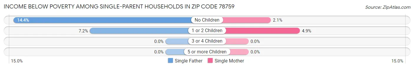 Income Below Poverty Among Single-Parent Households in Zip Code 78759