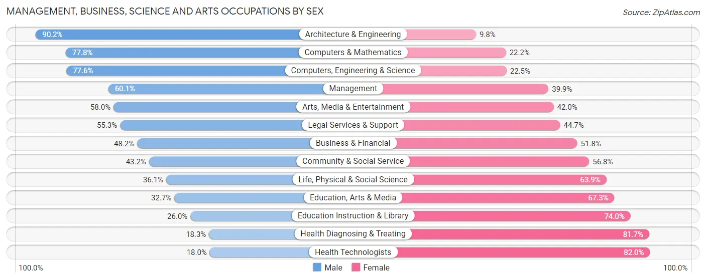 Management, Business, Science and Arts Occupations by Sex in Zip Code 78759