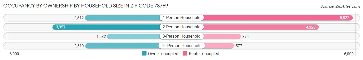 Occupancy by Ownership by Household Size in Zip Code 78759