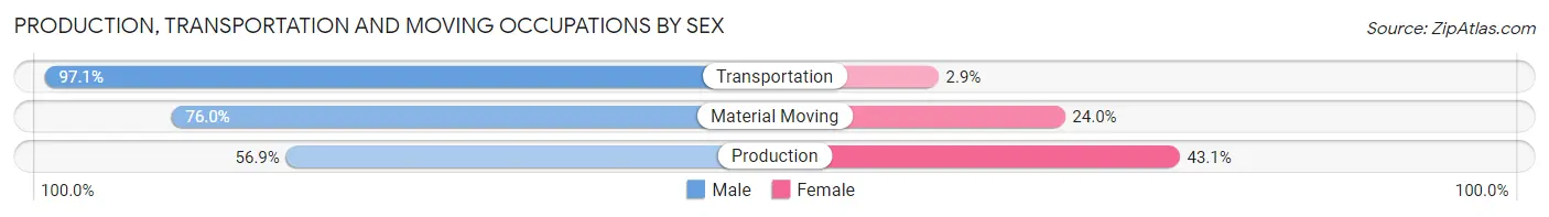 Production, Transportation and Moving Occupations by Sex in Zip Code 78759