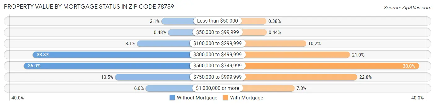 Property Value by Mortgage Status in Zip Code 78759