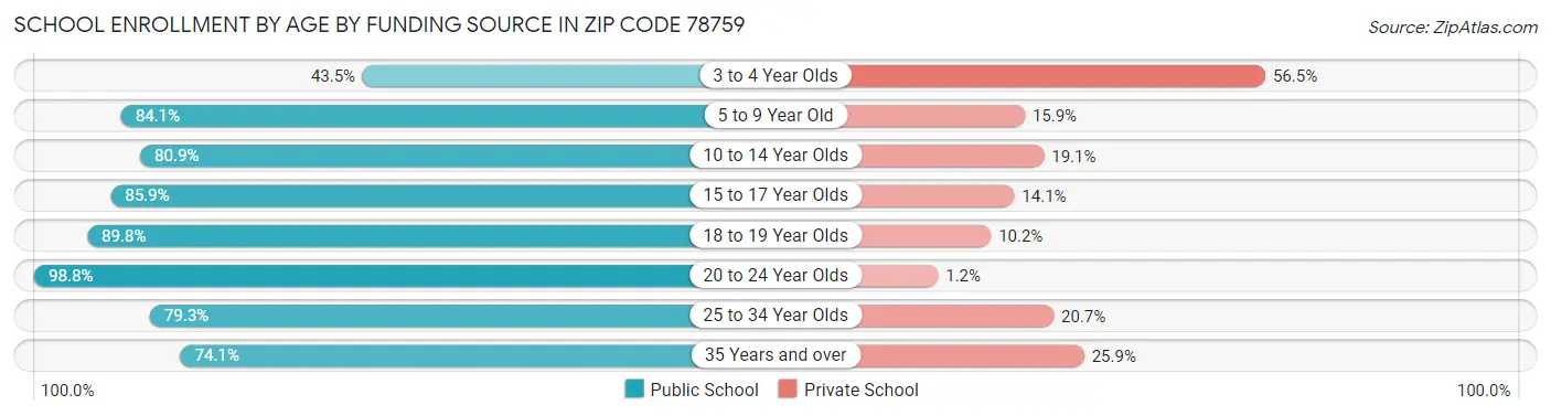 School Enrollment by Age by Funding Source in Zip Code 78759