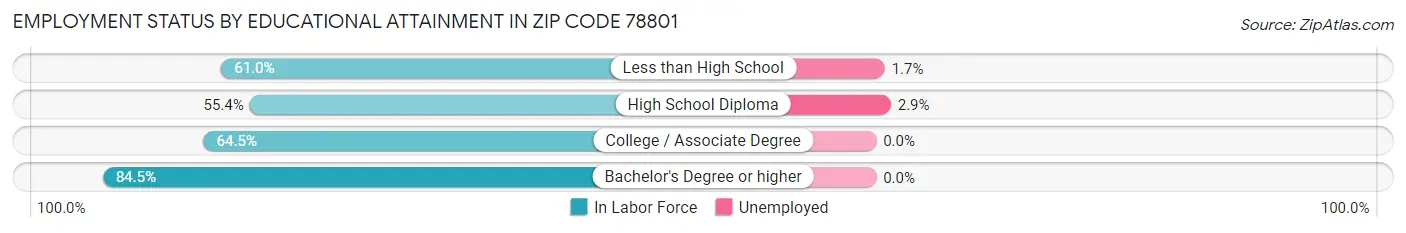 Employment Status by Educational Attainment in Zip Code 78801