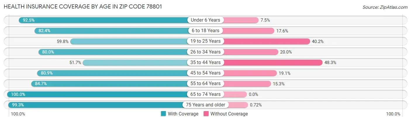 Health Insurance Coverage by Age in Zip Code 78801