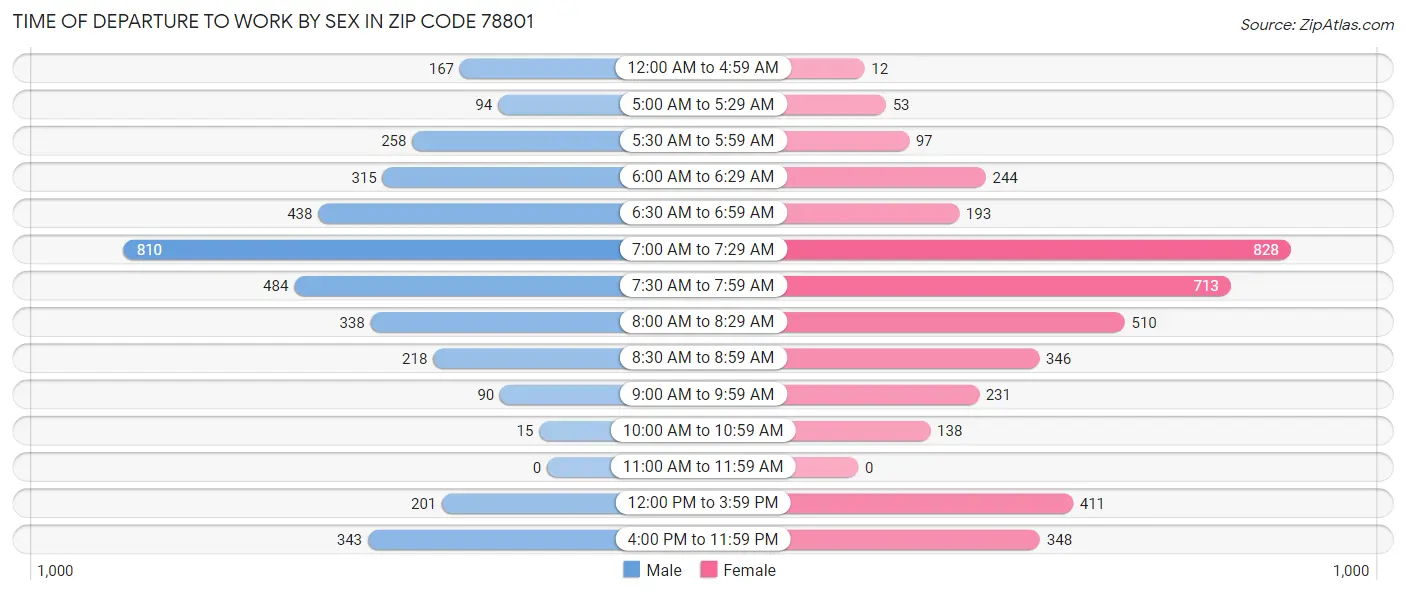 Time of Departure to Work by Sex in Zip Code 78801