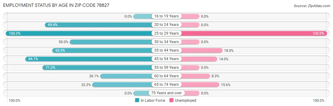 Employment Status by Age in Zip Code 78827
