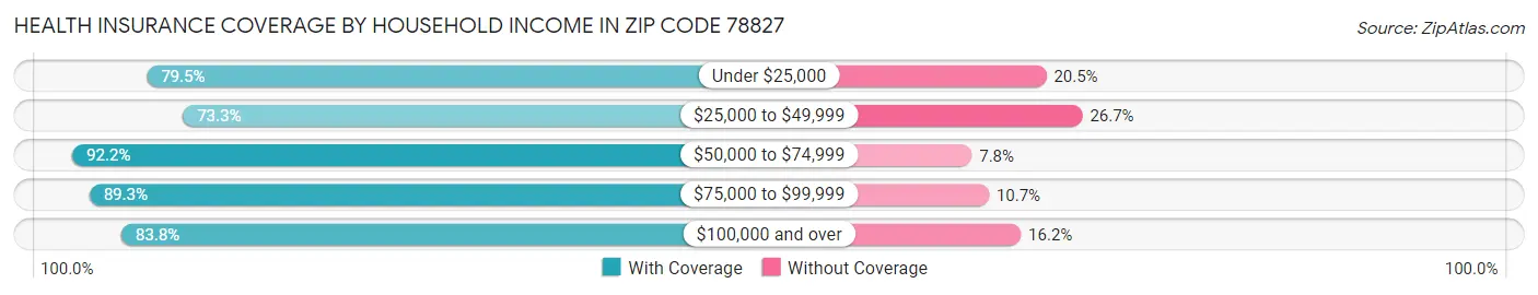 Health Insurance Coverage by Household Income in Zip Code 78827