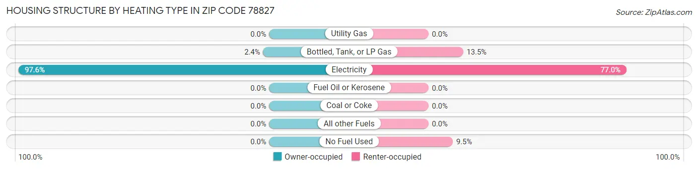 Housing Structure by Heating Type in Zip Code 78827