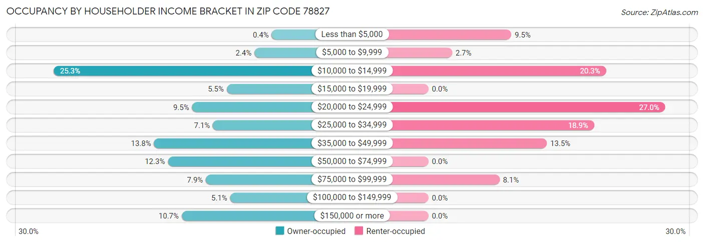 Occupancy by Householder Income Bracket in Zip Code 78827