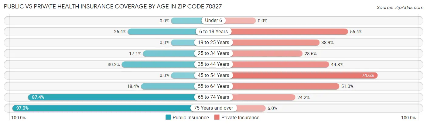 Public vs Private Health Insurance Coverage by Age in Zip Code 78827