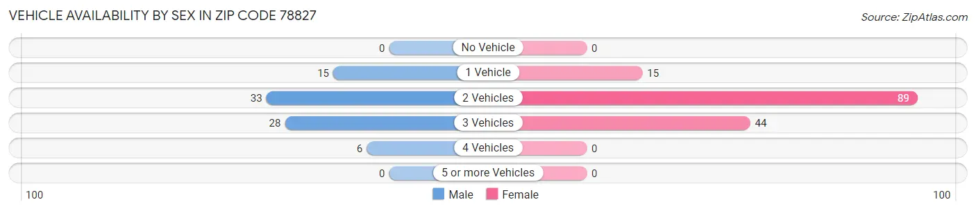 Vehicle Availability by Sex in Zip Code 78827