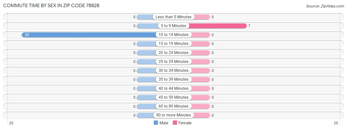 Commute Time by Sex in Zip Code 78828