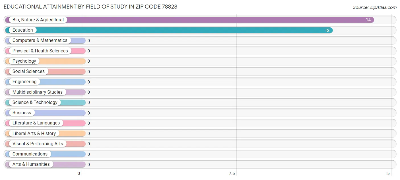 Educational Attainment by Field of Study in Zip Code 78828