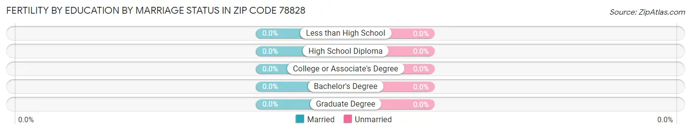 Female Fertility by Education by Marriage Status in Zip Code 78828