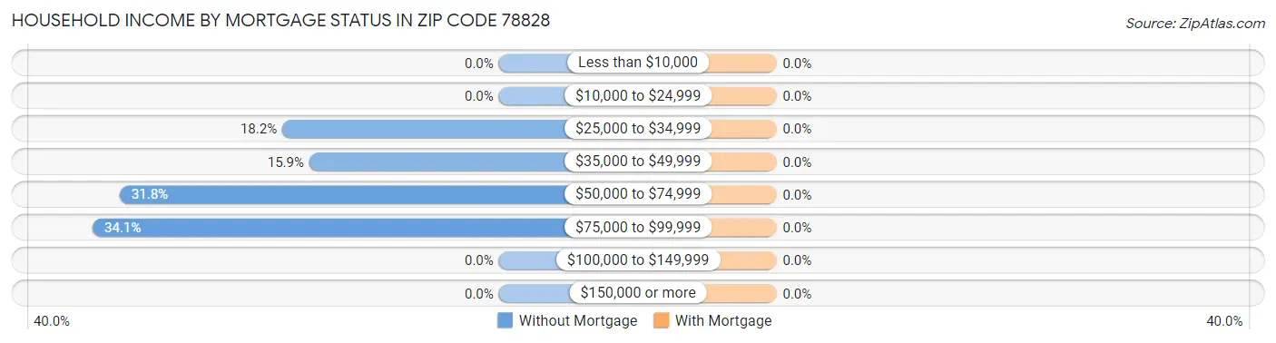 Household Income by Mortgage Status in Zip Code 78828