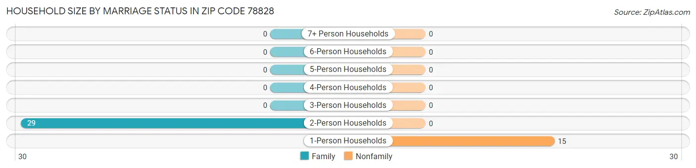 Household Size by Marriage Status in Zip Code 78828