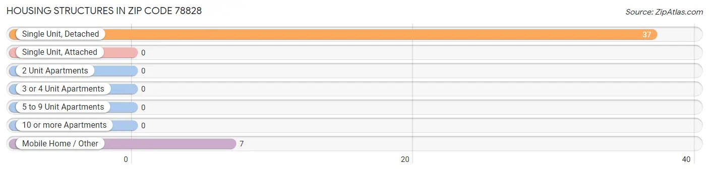 Housing Structures in Zip Code 78828