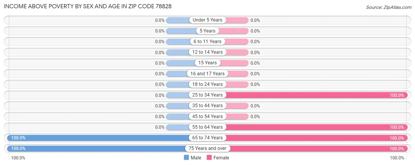 Income Above Poverty by Sex and Age in Zip Code 78828