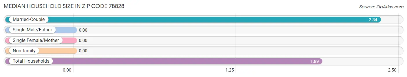 Median Household Size in Zip Code 78828