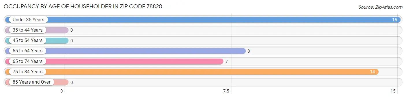 Occupancy by Age of Householder in Zip Code 78828