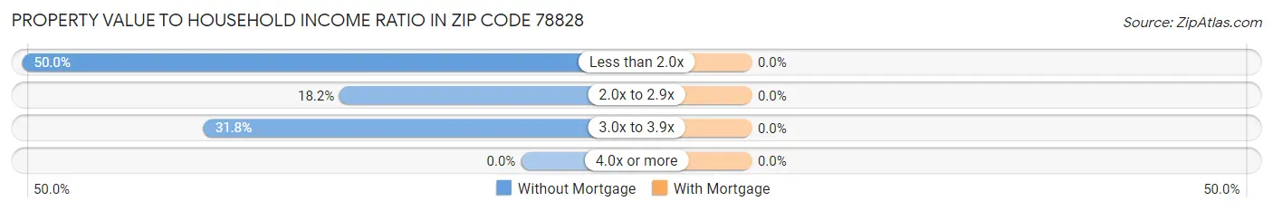 Property Value to Household Income Ratio in Zip Code 78828