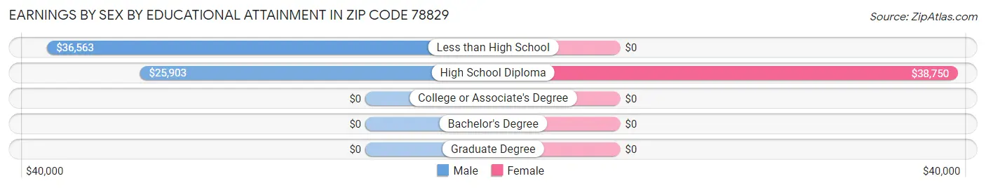 Earnings by Sex by Educational Attainment in Zip Code 78829