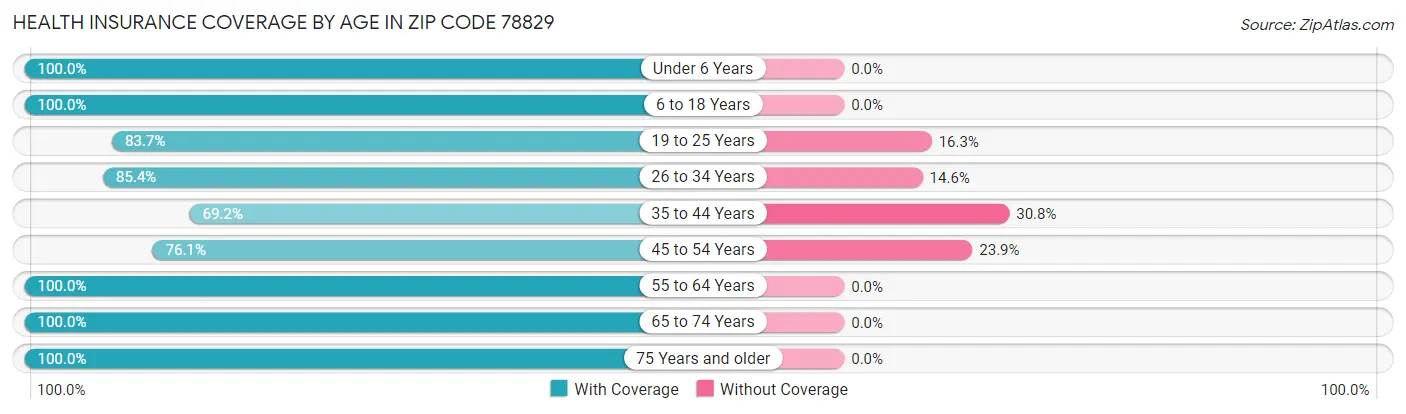 Health Insurance Coverage by Age in Zip Code 78829