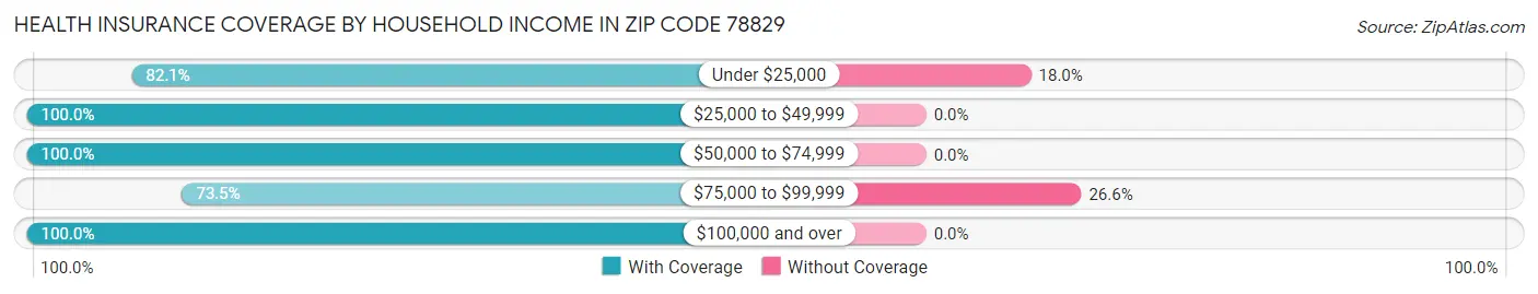 Health Insurance Coverage by Household Income in Zip Code 78829