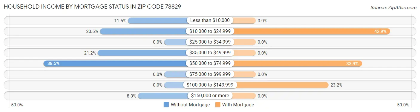 Household Income by Mortgage Status in Zip Code 78829