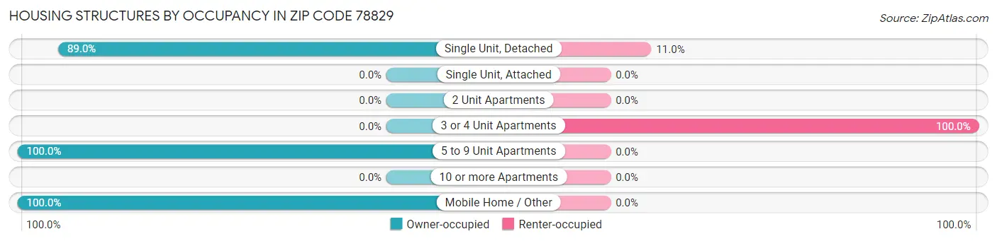 Housing Structures by Occupancy in Zip Code 78829