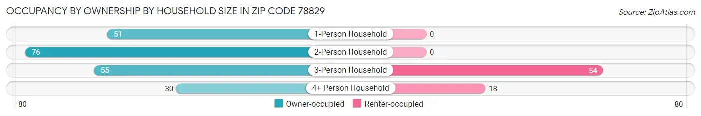 Occupancy by Ownership by Household Size in Zip Code 78829