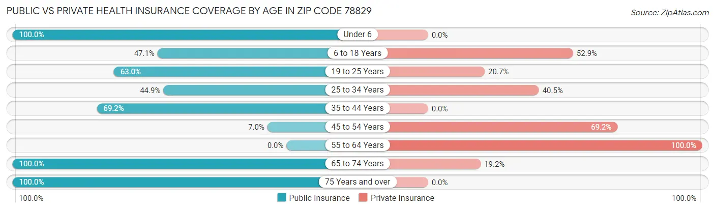 Public vs Private Health Insurance Coverage by Age in Zip Code 78829