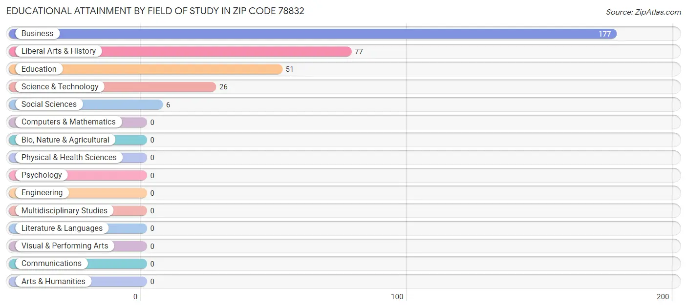 Educational Attainment by Field of Study in Zip Code 78832