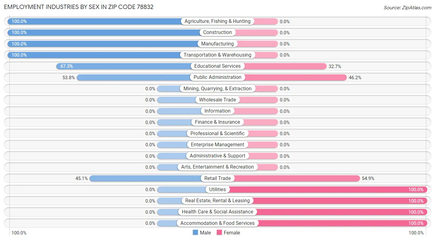 Employment Industries by Sex in Zip Code 78832