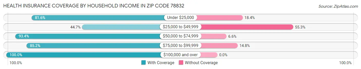 Health Insurance Coverage by Household Income in Zip Code 78832