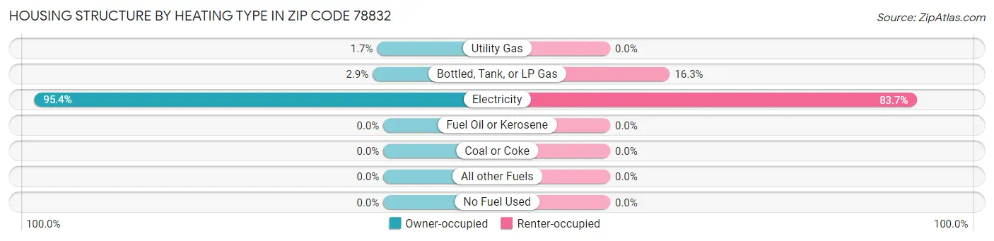 Housing Structure by Heating Type in Zip Code 78832