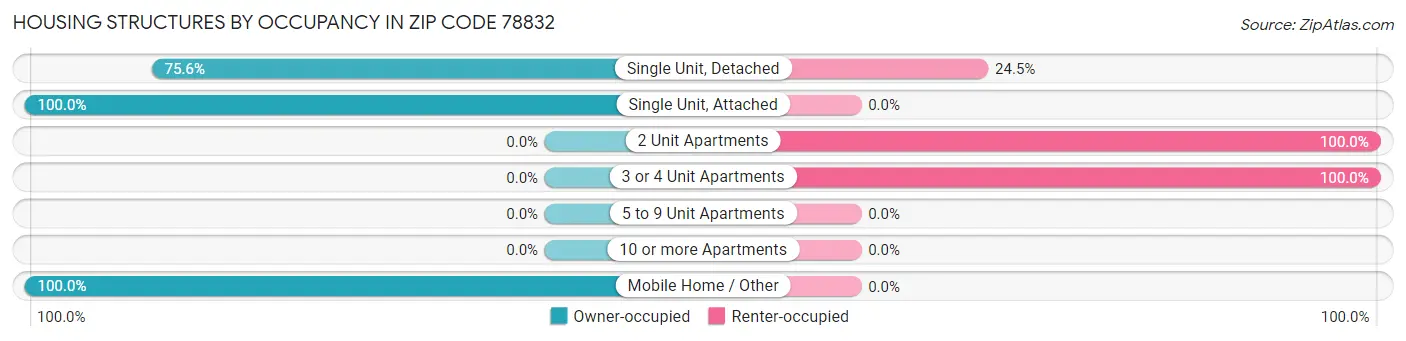 Housing Structures by Occupancy in Zip Code 78832