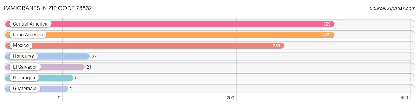 Immigrants in Zip Code 78832