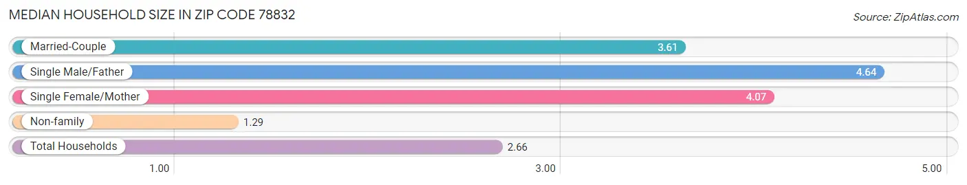 Median Household Size in Zip Code 78832