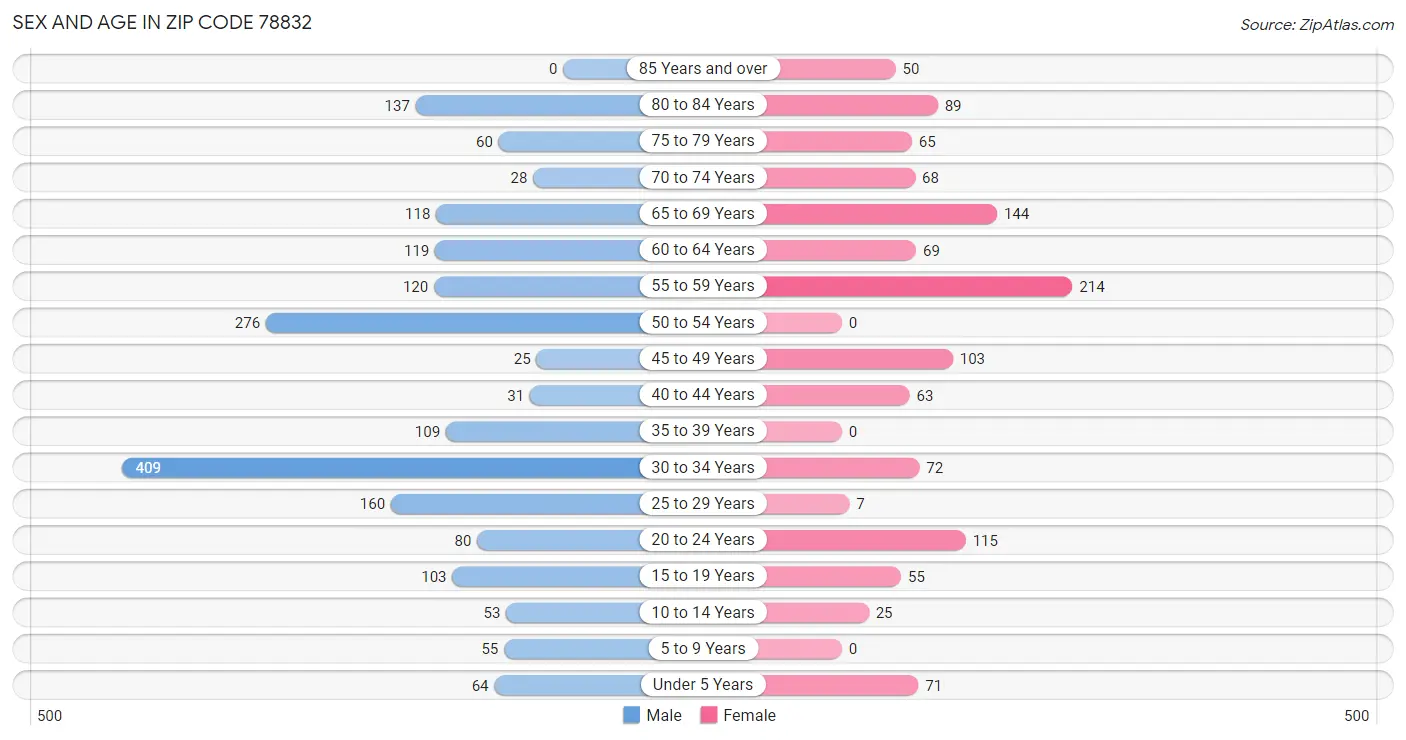 Sex and Age in Zip Code 78832