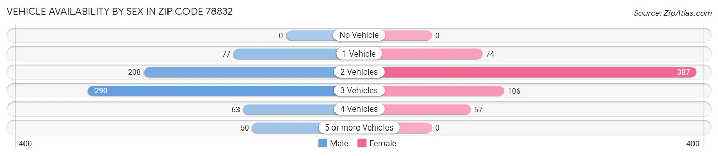 Vehicle Availability by Sex in Zip Code 78832