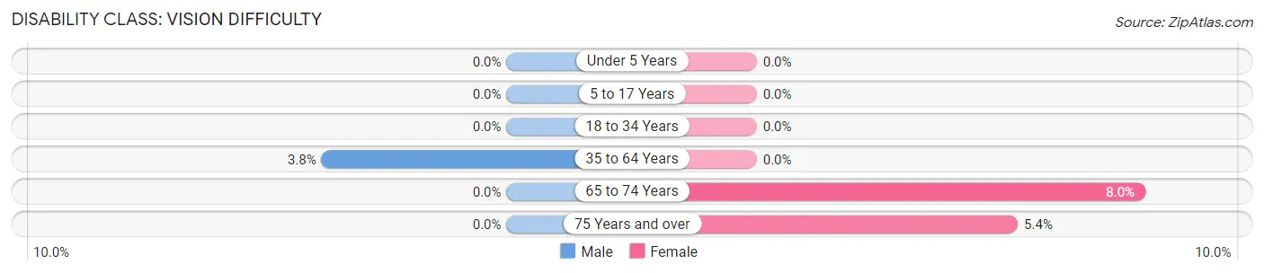 Disability in Zip Code 78832: <span>Vision Difficulty</span>