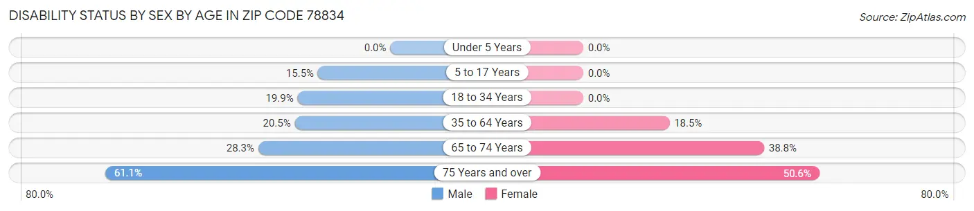 Disability Status by Sex by Age in Zip Code 78834