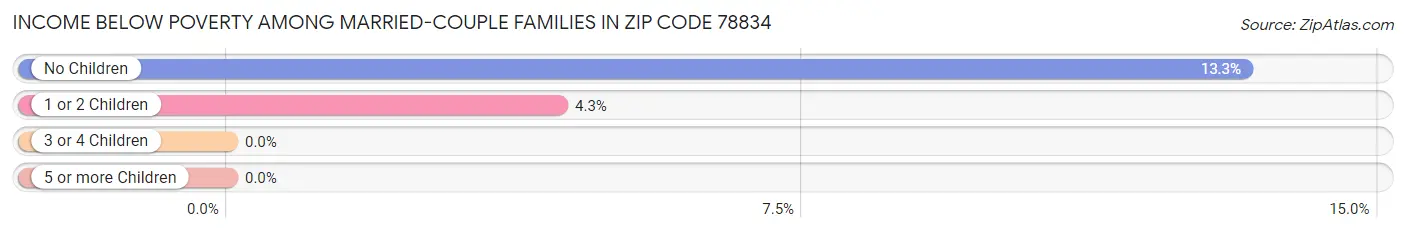 Income Below Poverty Among Married-Couple Families in Zip Code 78834