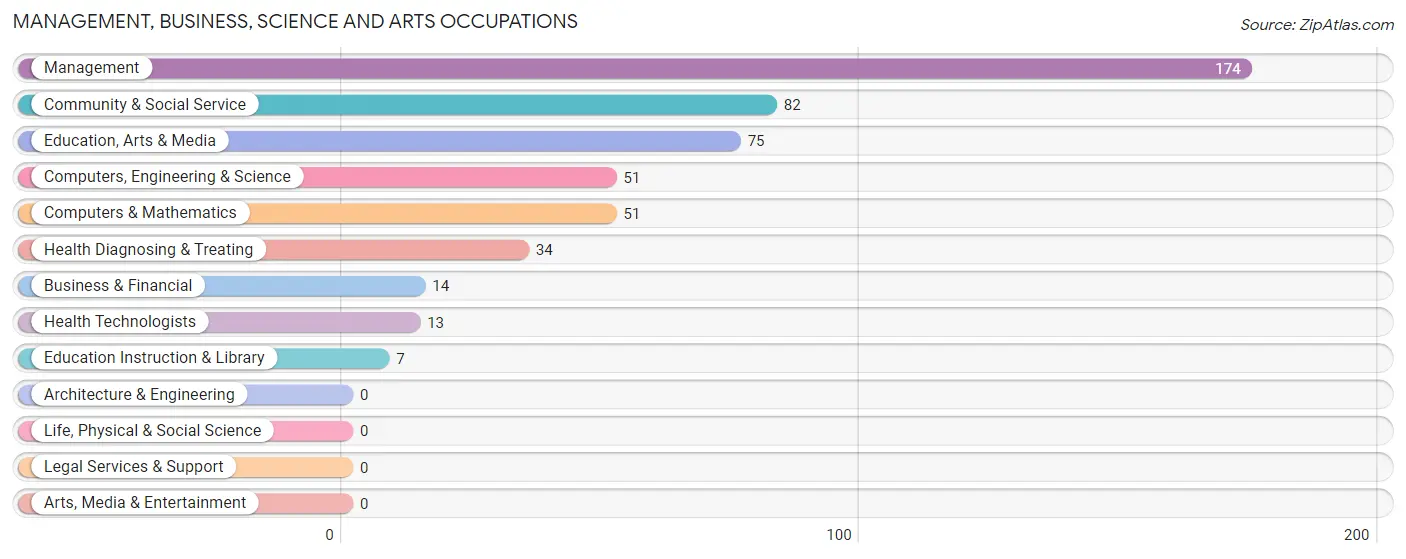 Management, Business, Science and Arts Occupations in Zip Code 78834