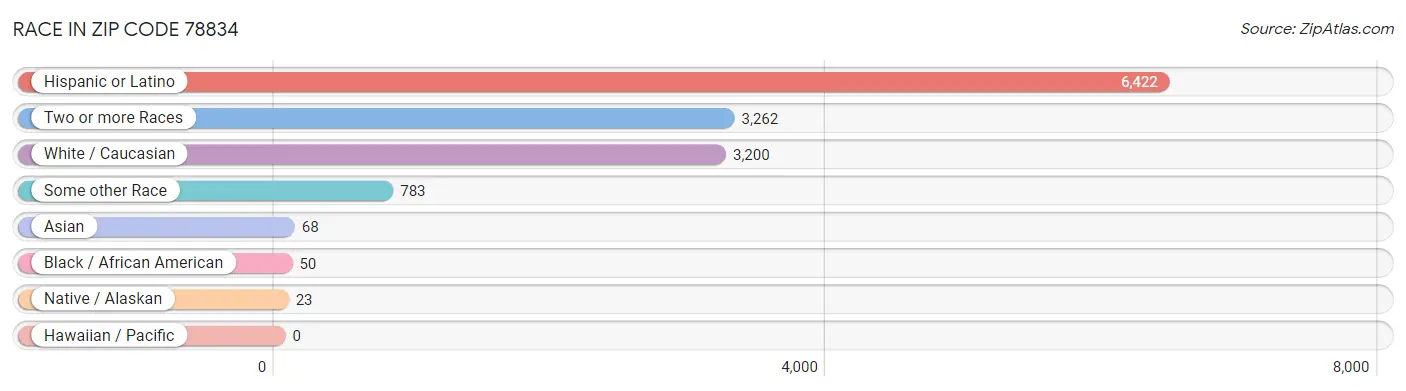 Race in Zip Code 78834