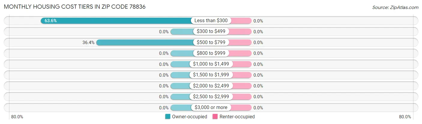 Monthly Housing Cost Tiers in Zip Code 78836