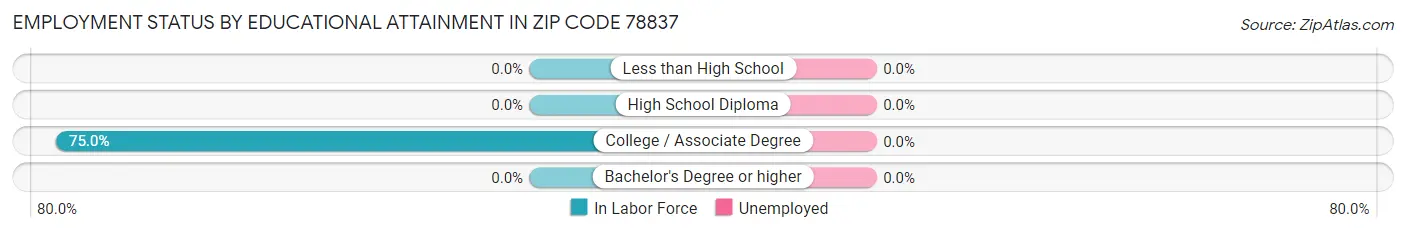 Employment Status by Educational Attainment in Zip Code 78837