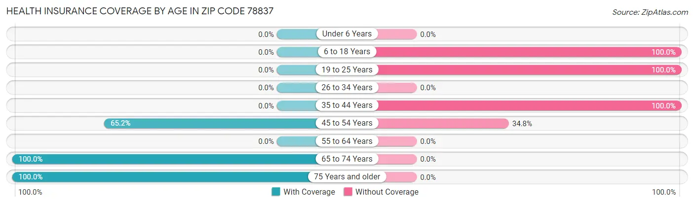 Health Insurance Coverage by Age in Zip Code 78837